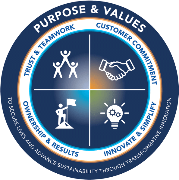 Info Graphic showing the four AV Core Values of: Trust & Teamwork; Customer Commitment; Ownership & Results; Innovate & Simplify.